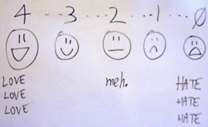 Five-level happiness rating scale