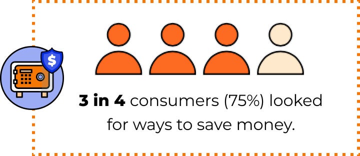 3 in 4 customers (75%) looked for ways to save money.