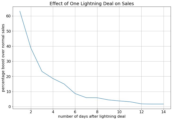 Graph of the effects of lightning deals